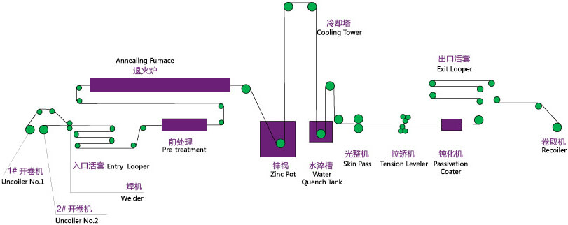 Galvanized production process